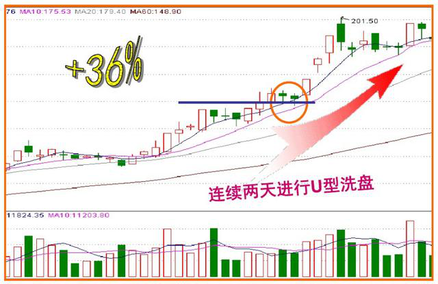 但凡分时图出现这种走势庄家是洗盘不是出货！献给两亿散户