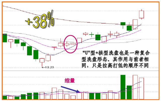 但凡分时图出现这种走势庄家是洗盘不是出货！献给两亿散户