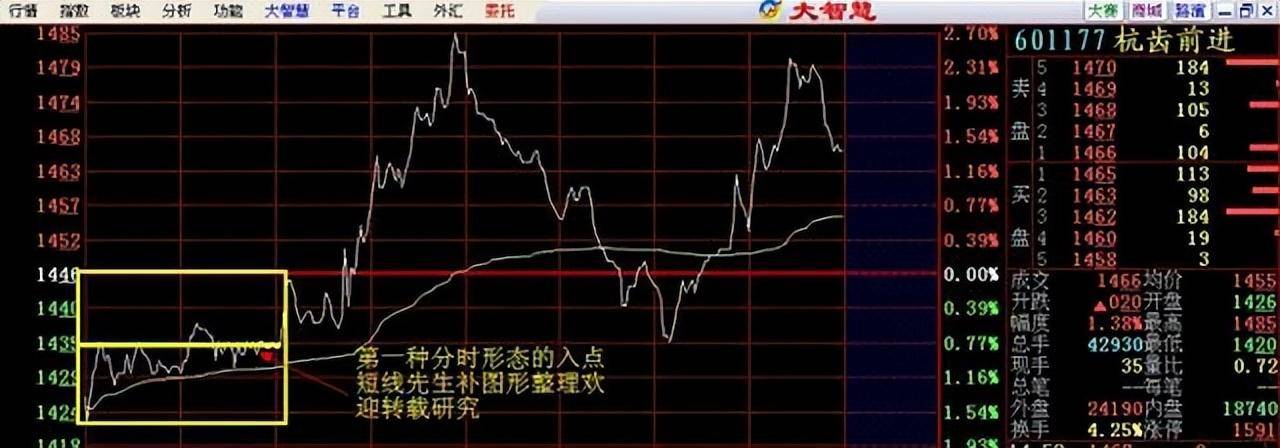 但凡分时图出现这种走势庄家是洗盘不是出货！献给两亿散户