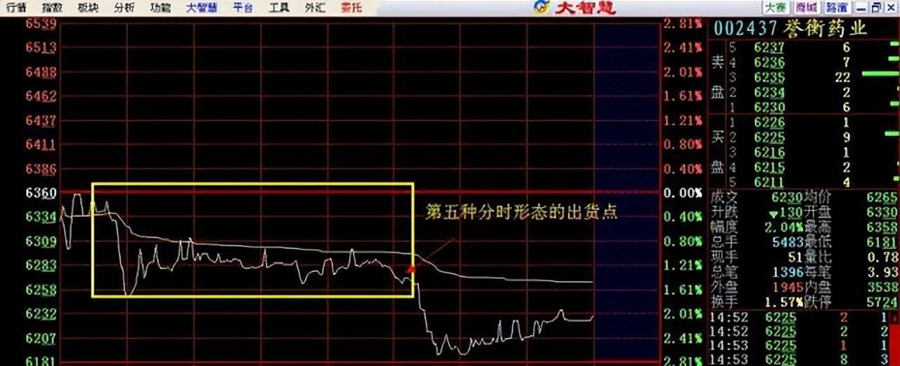 但凡分时图出现这种走势庄家是洗盘不是出货！献给两亿散户