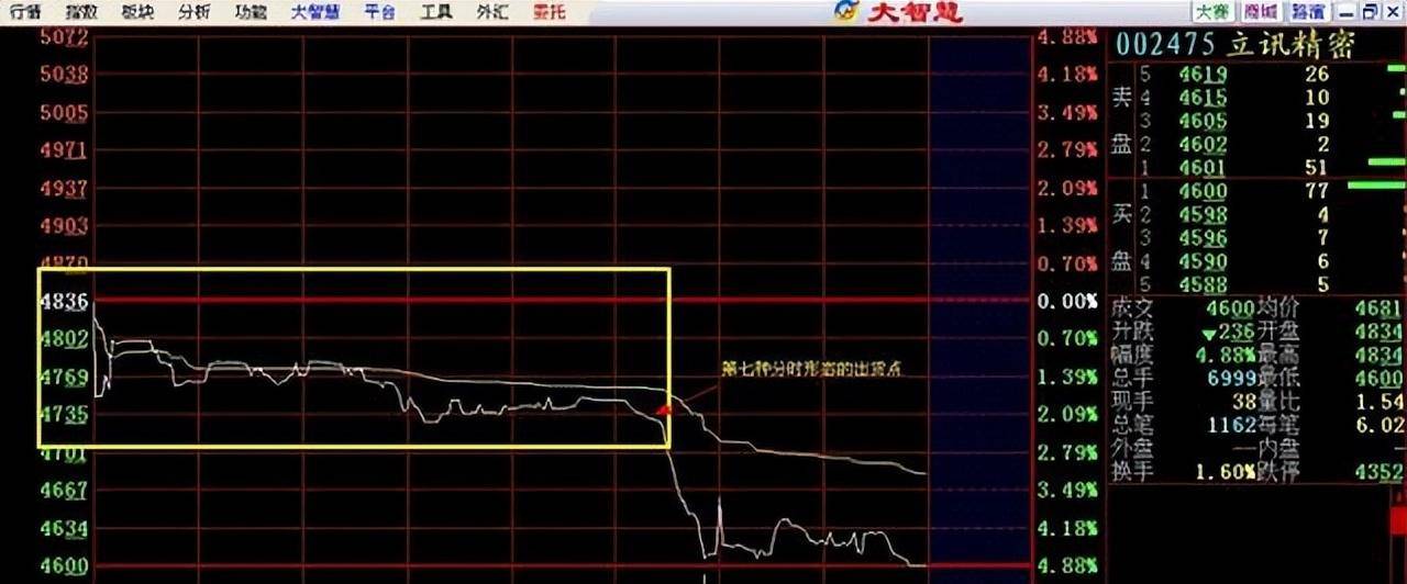 但凡分时图出现这种走势庄家是洗盘不是出货！献给两亿散户