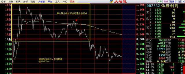 但凡分时图出现这种走势庄家是洗盘不是出货！献给两亿散户