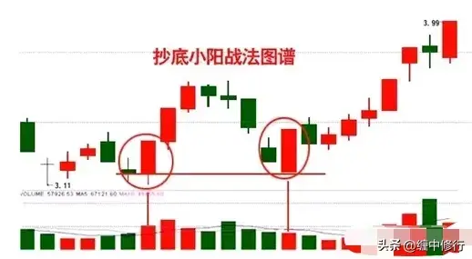 量学战法之抄底小阳战法