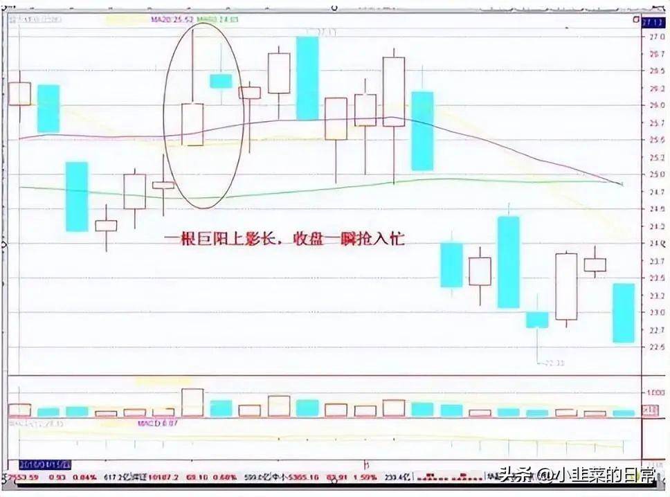 中国股市炒股奇才悟出的选股铁律一根巨阳上影长收盘一到