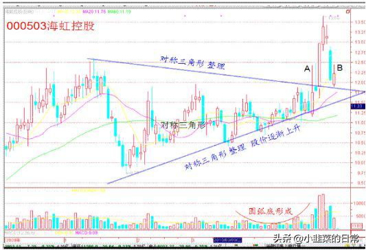 中国股市炒股奇才悟出的选股铁律一根巨阳上影长收盘一到