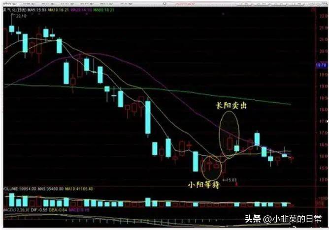 中国股市炒股奇才悟出的选股铁律一根巨阳上影长收盘一到