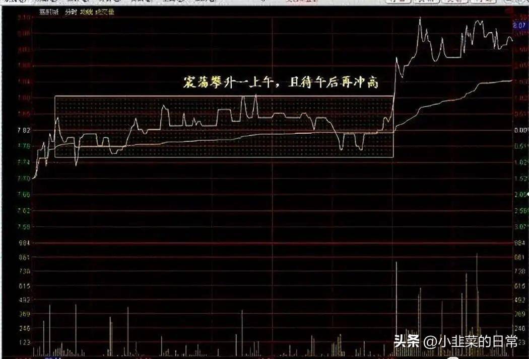 中国股市炒股奇才悟出的选股铁律一根巨阳上影长收盘一到