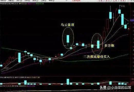中国股市炒股奇才悟出的选股铁律一根巨阳上影长收盘一到