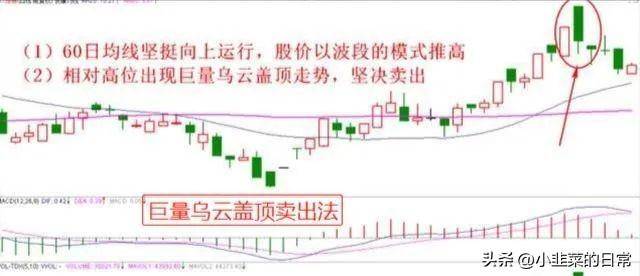 中国股市炒股奇才悟出的选股铁律一根巨阳上影长收盘一到