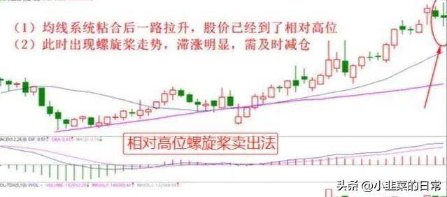 中国股市炒股奇才悟出的选股铁律一根巨阳上影长收盘一到