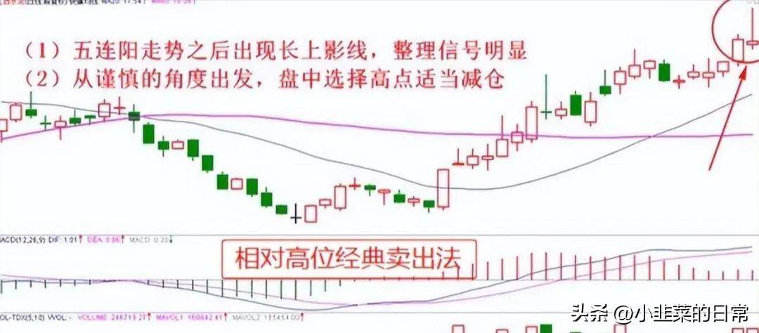 中国股市炒股奇才悟出的选股铁律一根巨阳上影长收盘一到