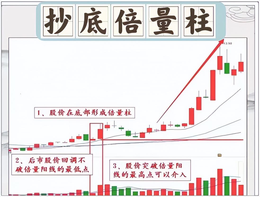 炒股养家逆袭法则始终牢记倍量不穿后市翻番这一法则。