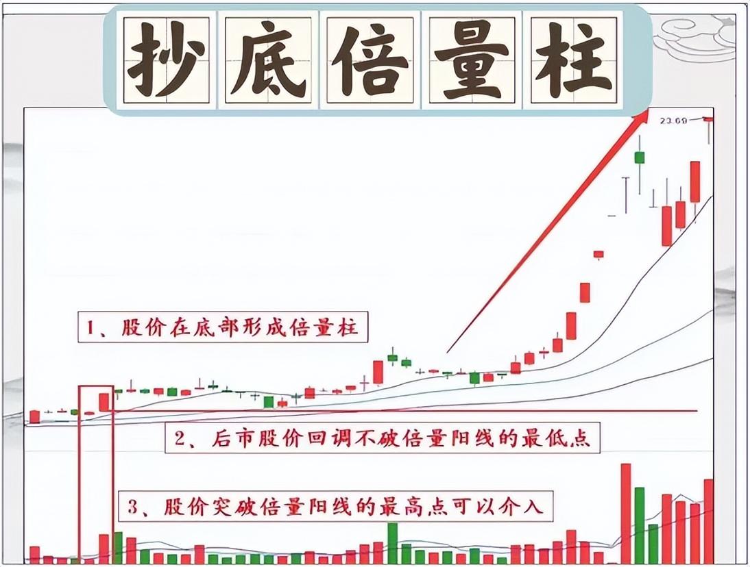 炒股养家逆袭法则始终牢记倍量不穿后市翻番这一法则。