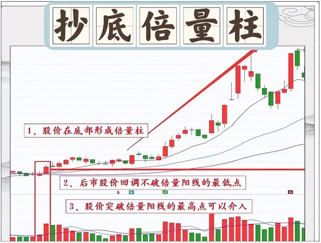 炒股养家逆袭法则始终牢记倍量不穿后市翻番这一法则。