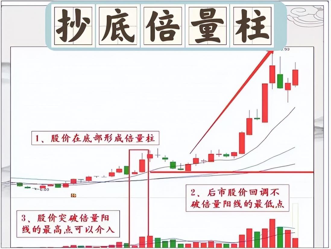 炒股养家逆袭法则始终牢记倍量不穿后市翻番这一法则。