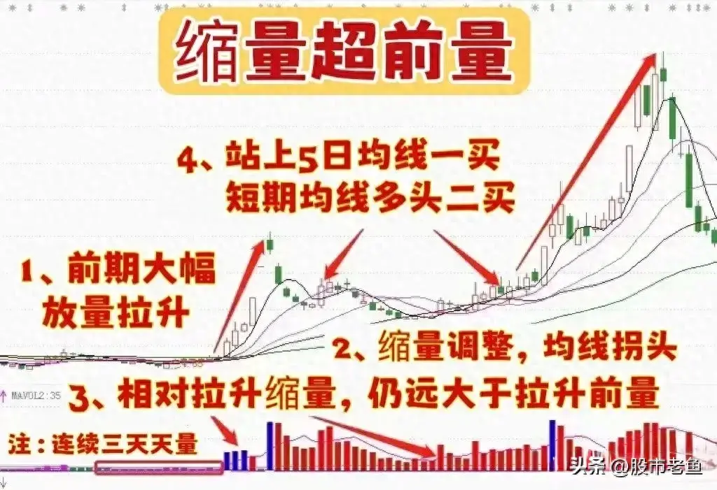 中国股市股票如果出现缩量超前量的情况往往预示着将大涨