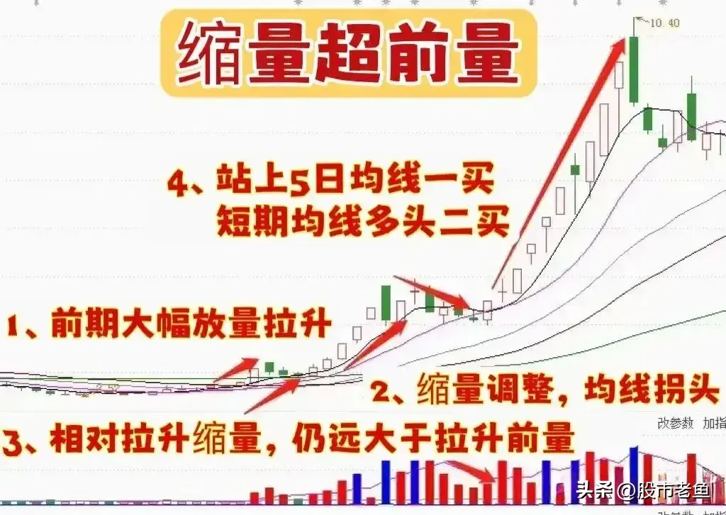 中国股市股票如果出现缩量超前量的情况往往预示着将大涨