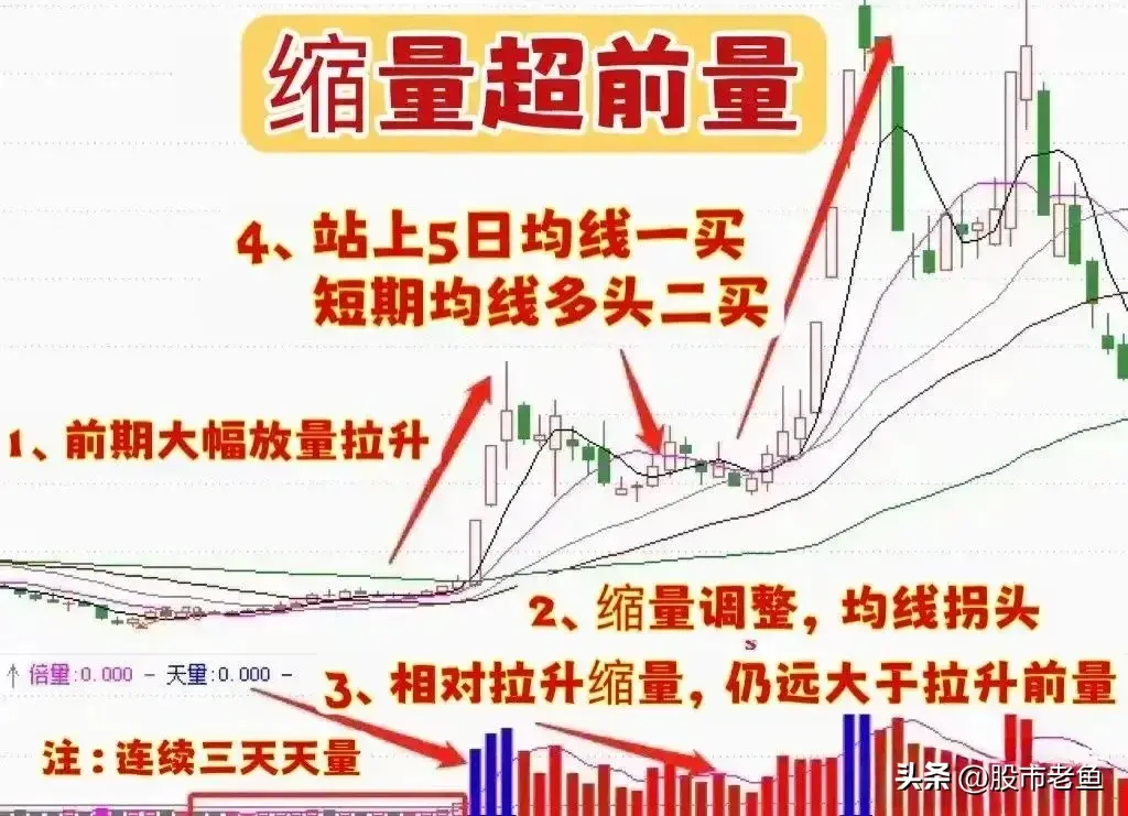 中国股市股票如果出现缩量超前量的情况往往预示着将大涨