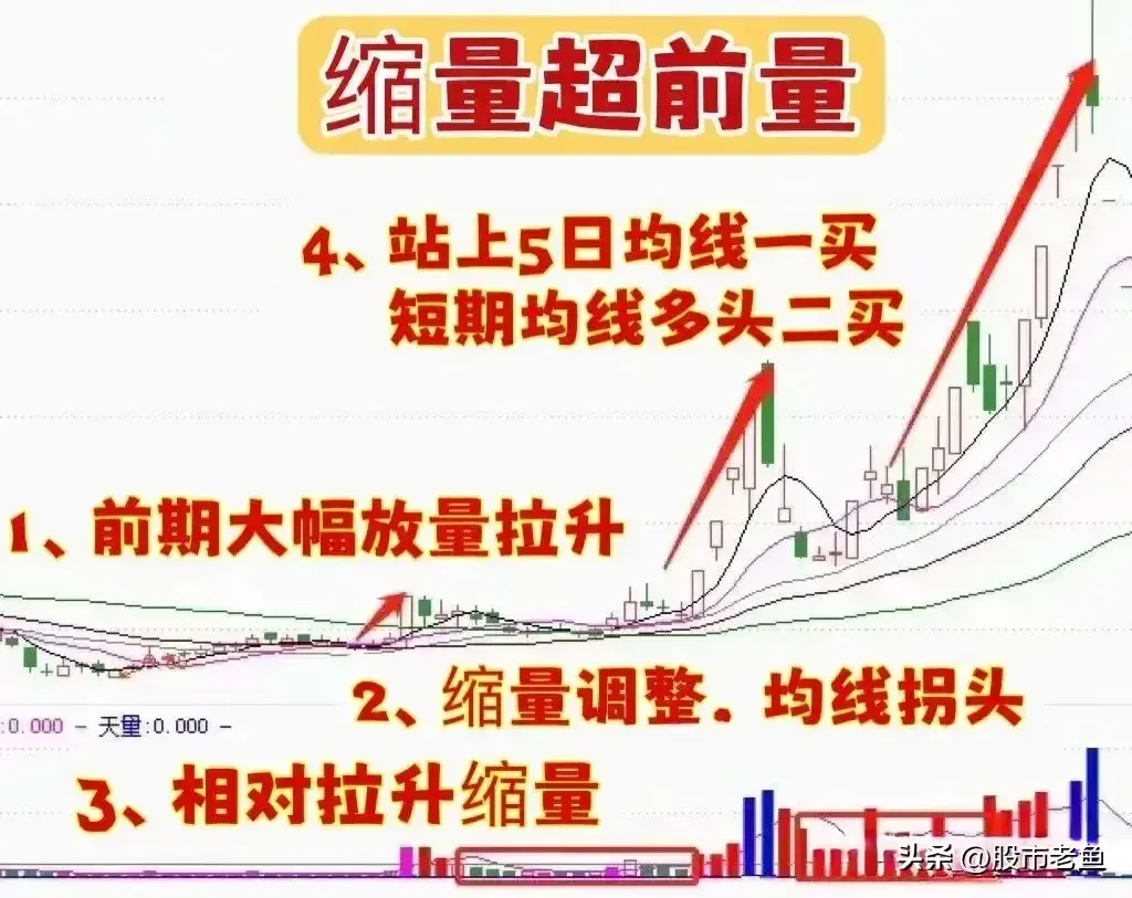 中国股市股票如果出现缩量超前量的情况往往预示着将大涨