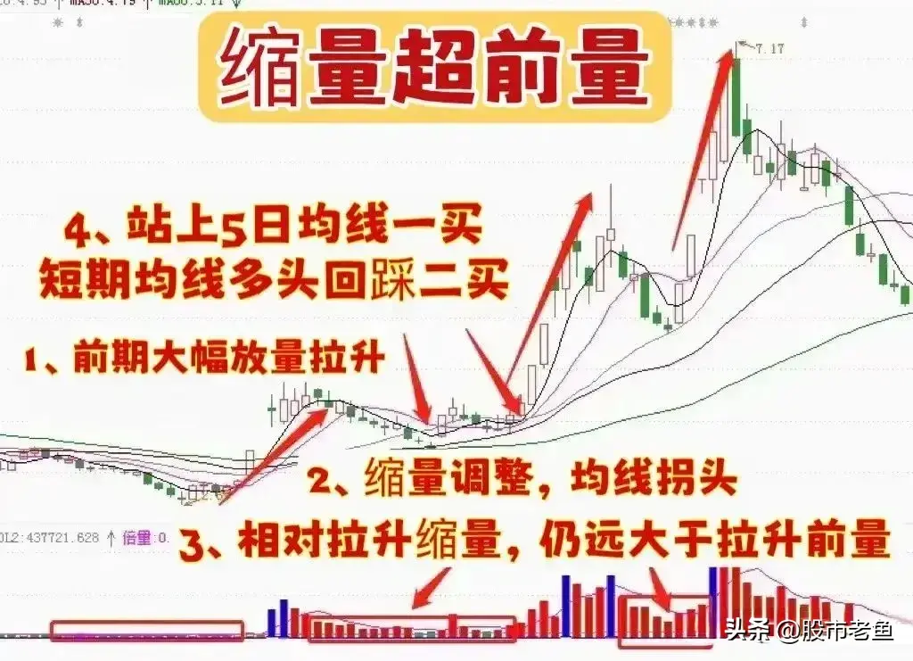 中国股市股票如果出现缩量超前量的情况往往预示着将大涨