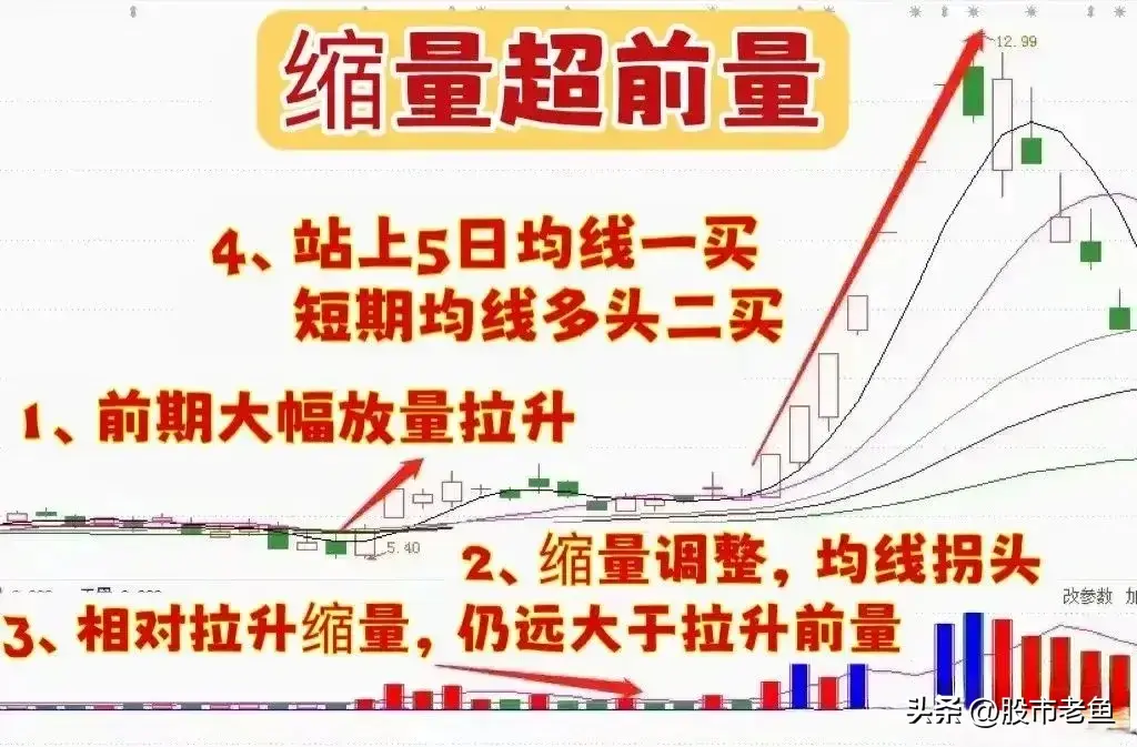 中国股市股票如果出现缩量超前量的情况往往预示着将大涨