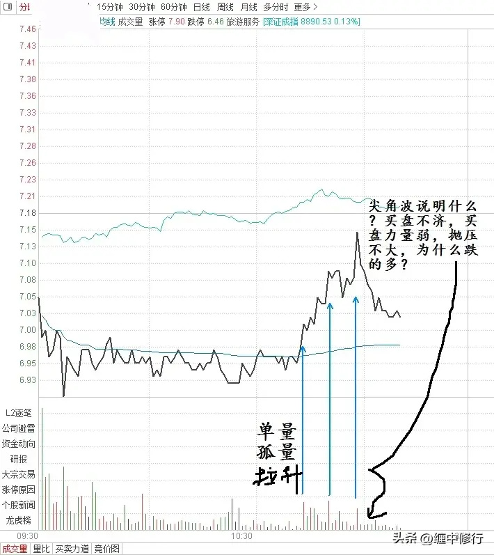 分时中的尖角圆角锯齿波