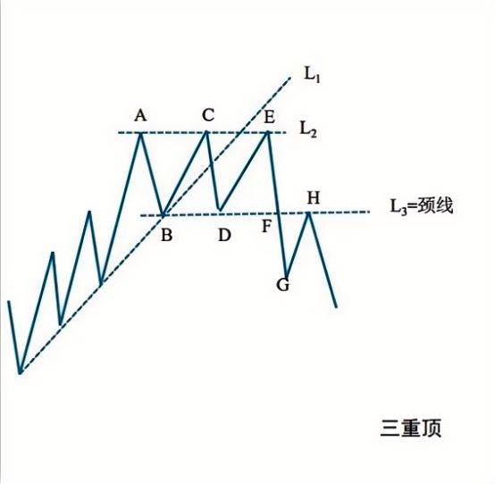 中国股市出现三重顶股价跌不停不懂的容易吃亏0基础学投资