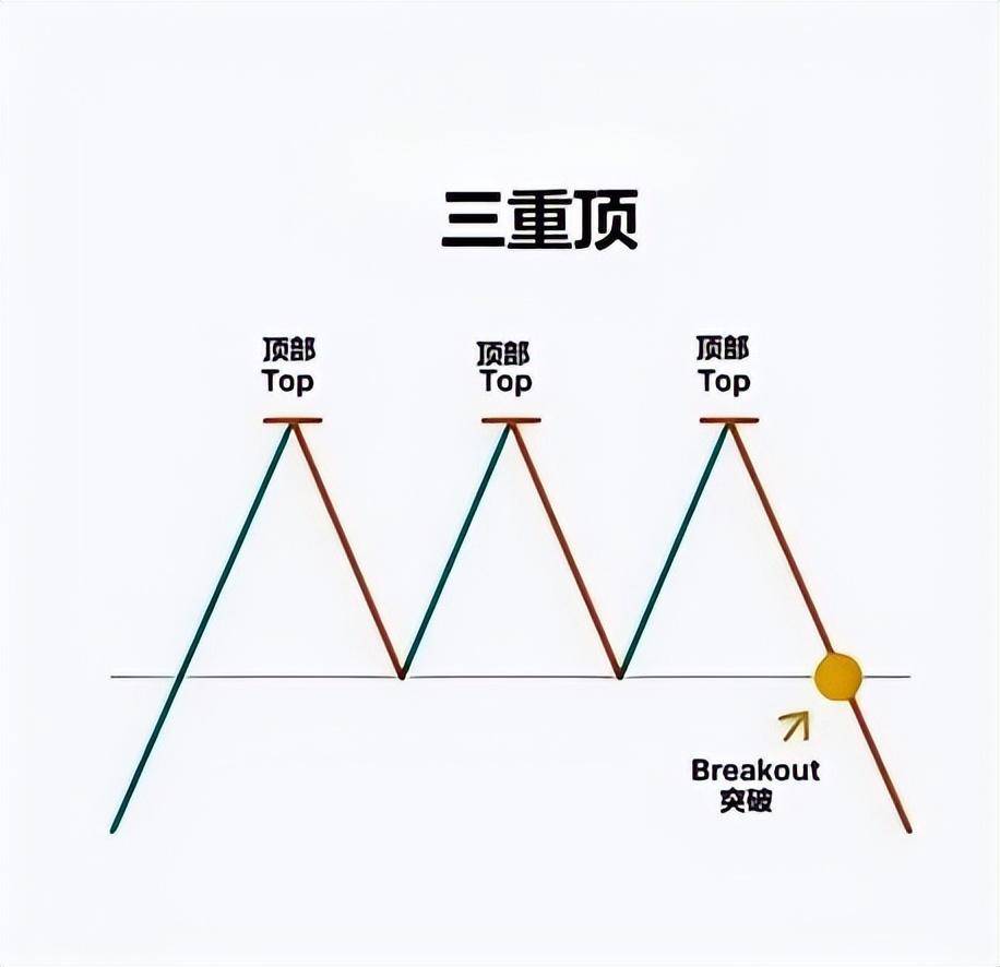 中国股市出现三重顶股价跌不停不懂的容易吃亏0基础学投资