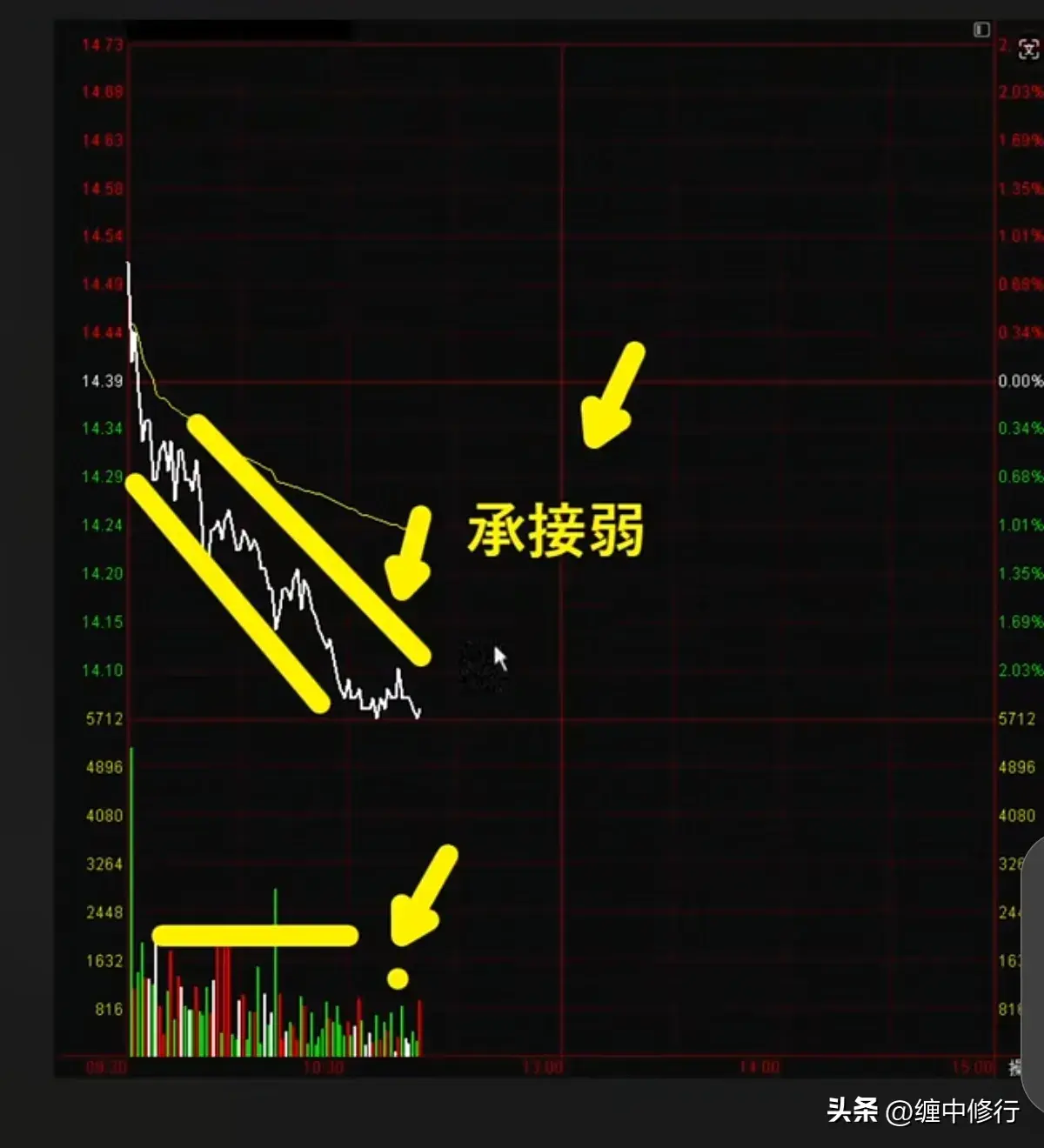 遇到这种分时可不可以买？4承接极弱分时