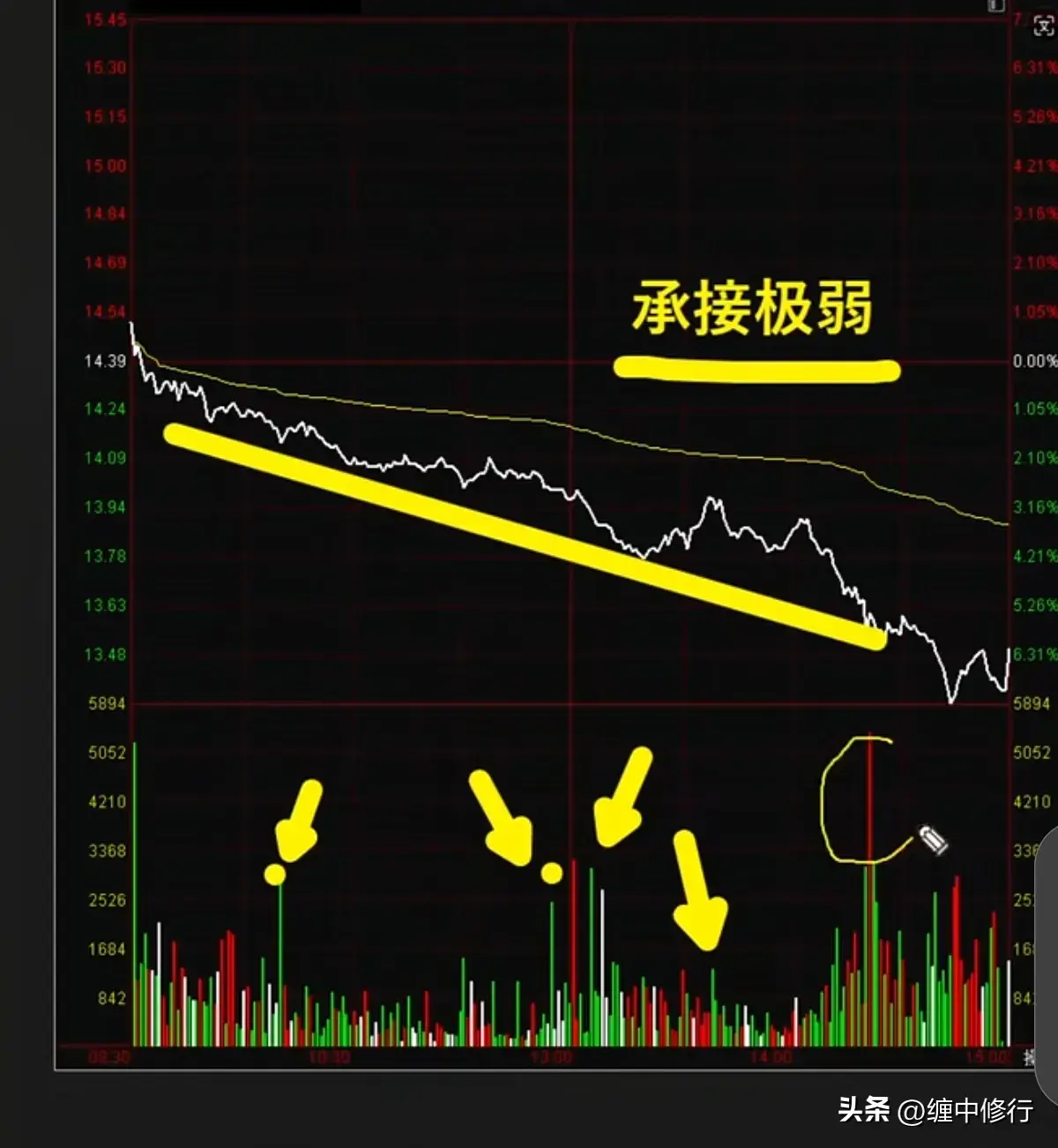 遇到这种分时可不可以买？4承接极弱分时