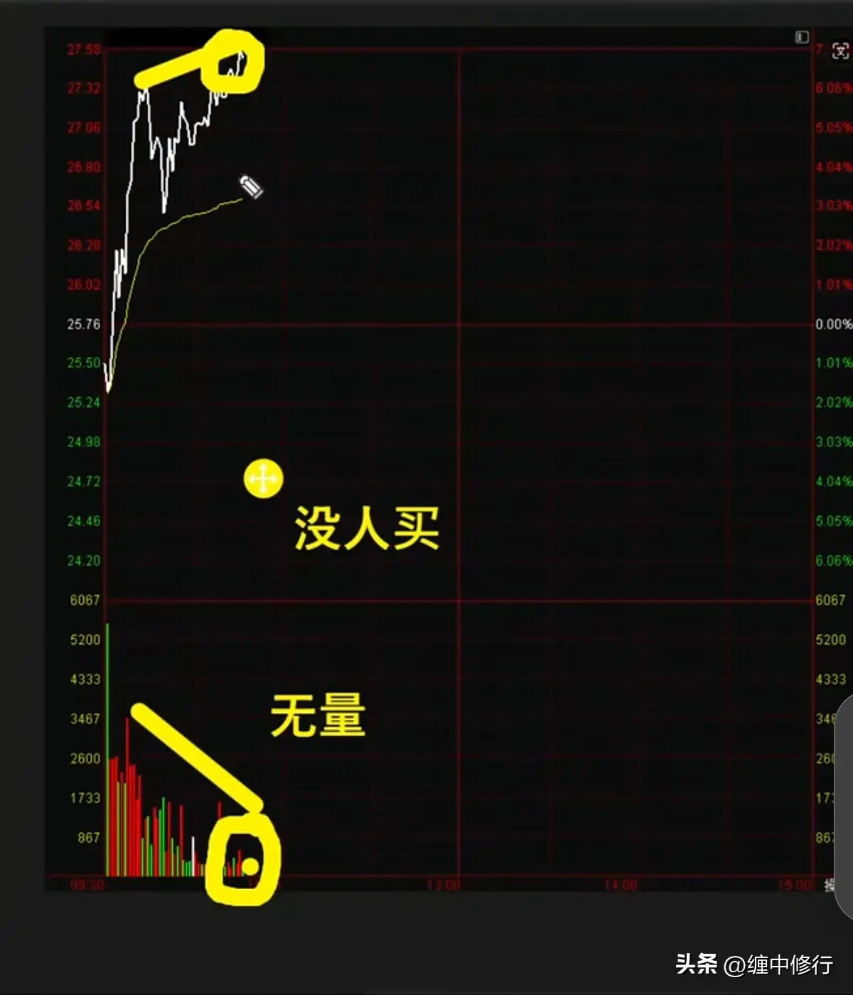 价涨量缩量价背离分时能能不能买？
