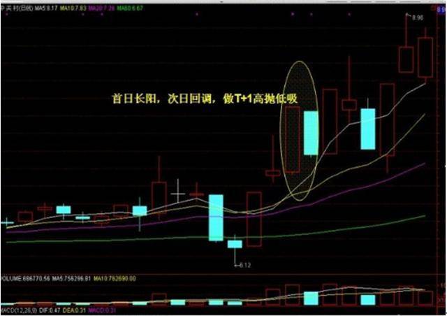 炒股奇才悟出的选股铁律一根巨阳上影长收盘一到抢入忙！