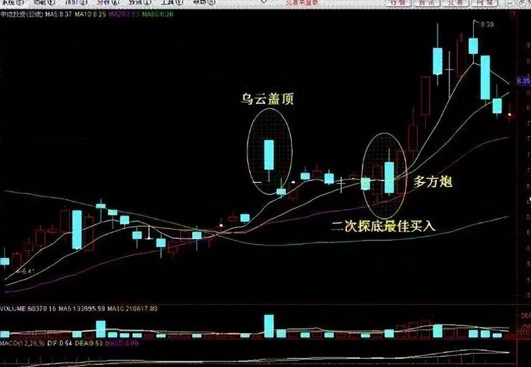 炒股奇才悟出的选股铁律一根巨阳上影长收盘一到抢入忙！