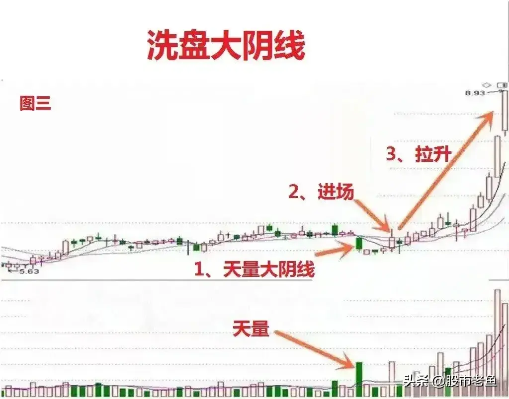 中国股市股票如果出现巨量长阴洗盘往往短期还将大涨