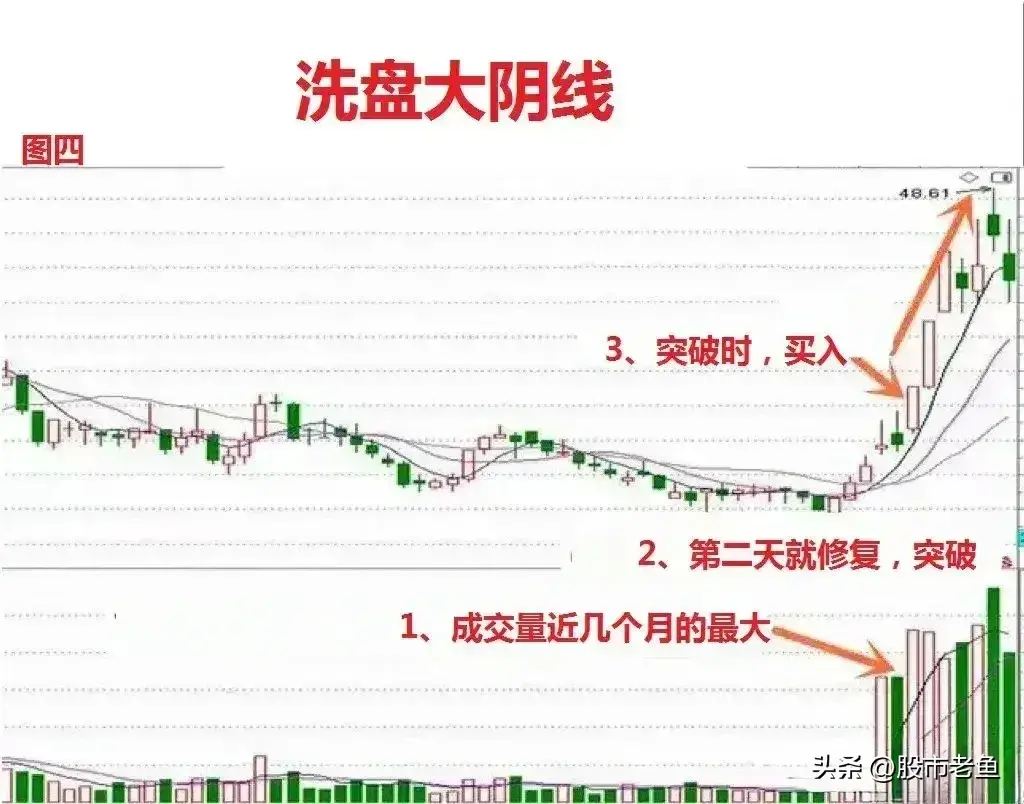 中国股市股票如果出现巨量长阴洗盘往往短期还将大涨