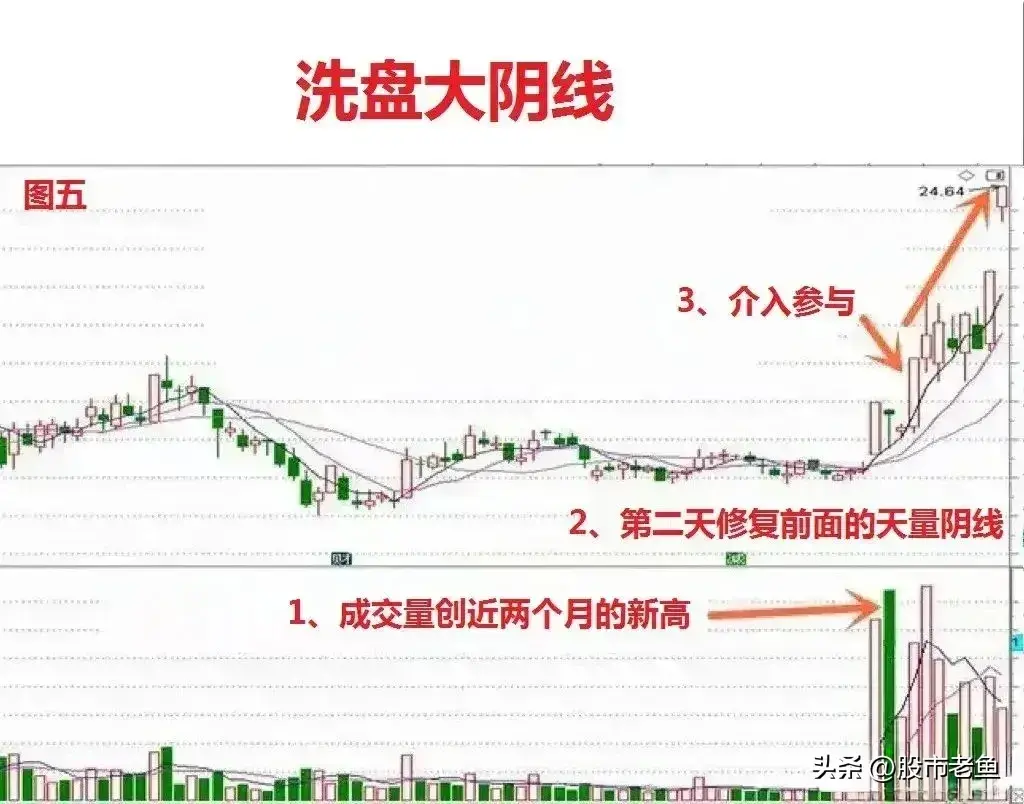 中国股市股票如果出现巨量长阴洗盘往往短期还将大涨