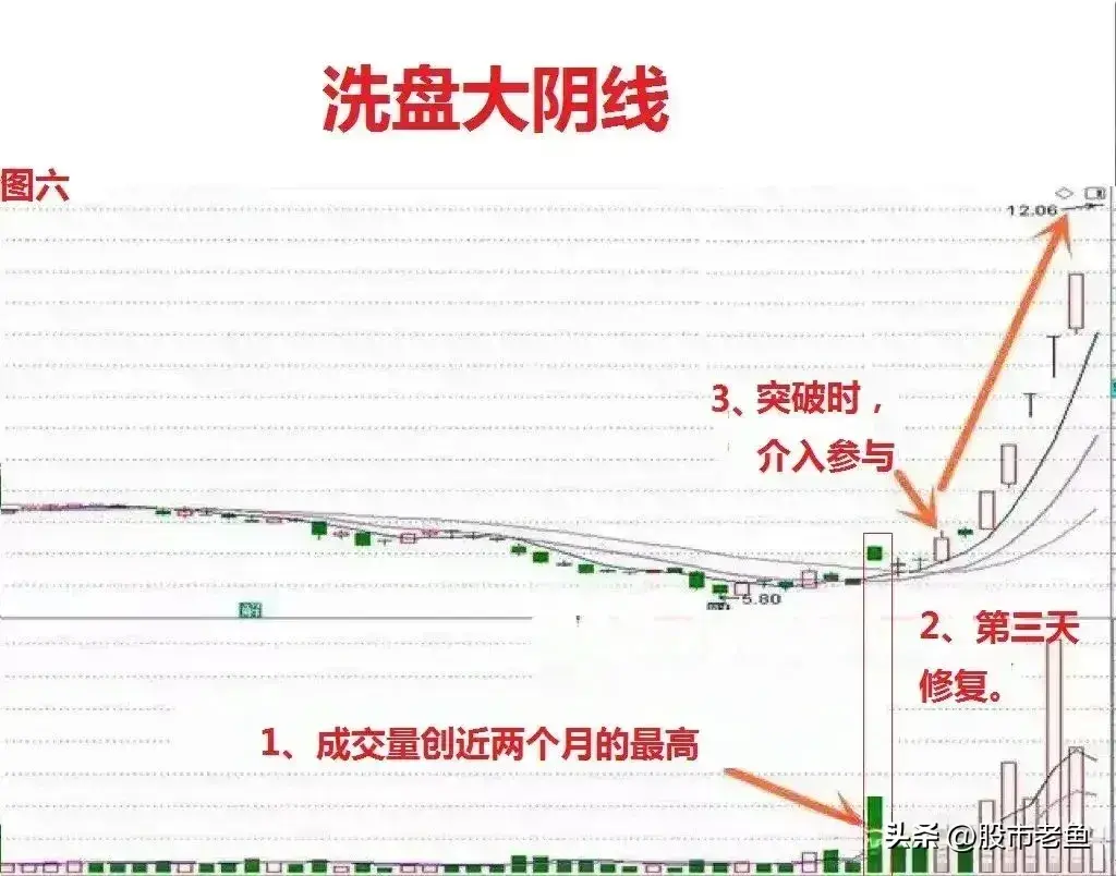 中国股市股票如果出现巨量长阴洗盘往往短期还将大涨