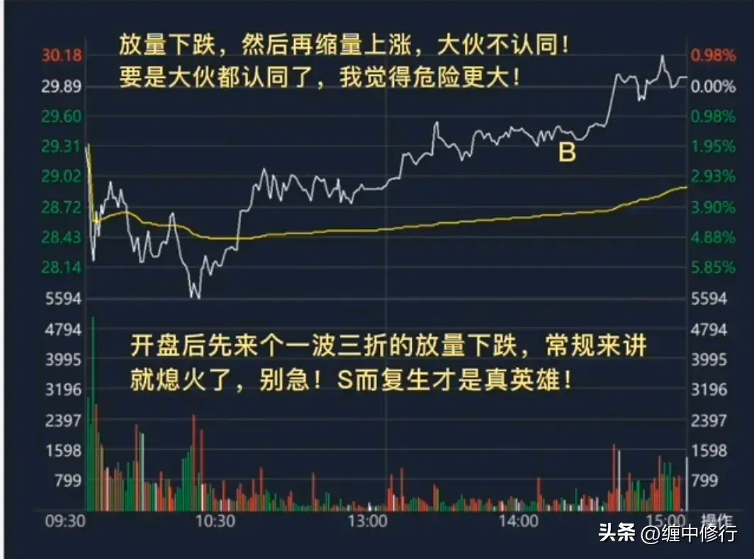 分时图中买点的确认法则
