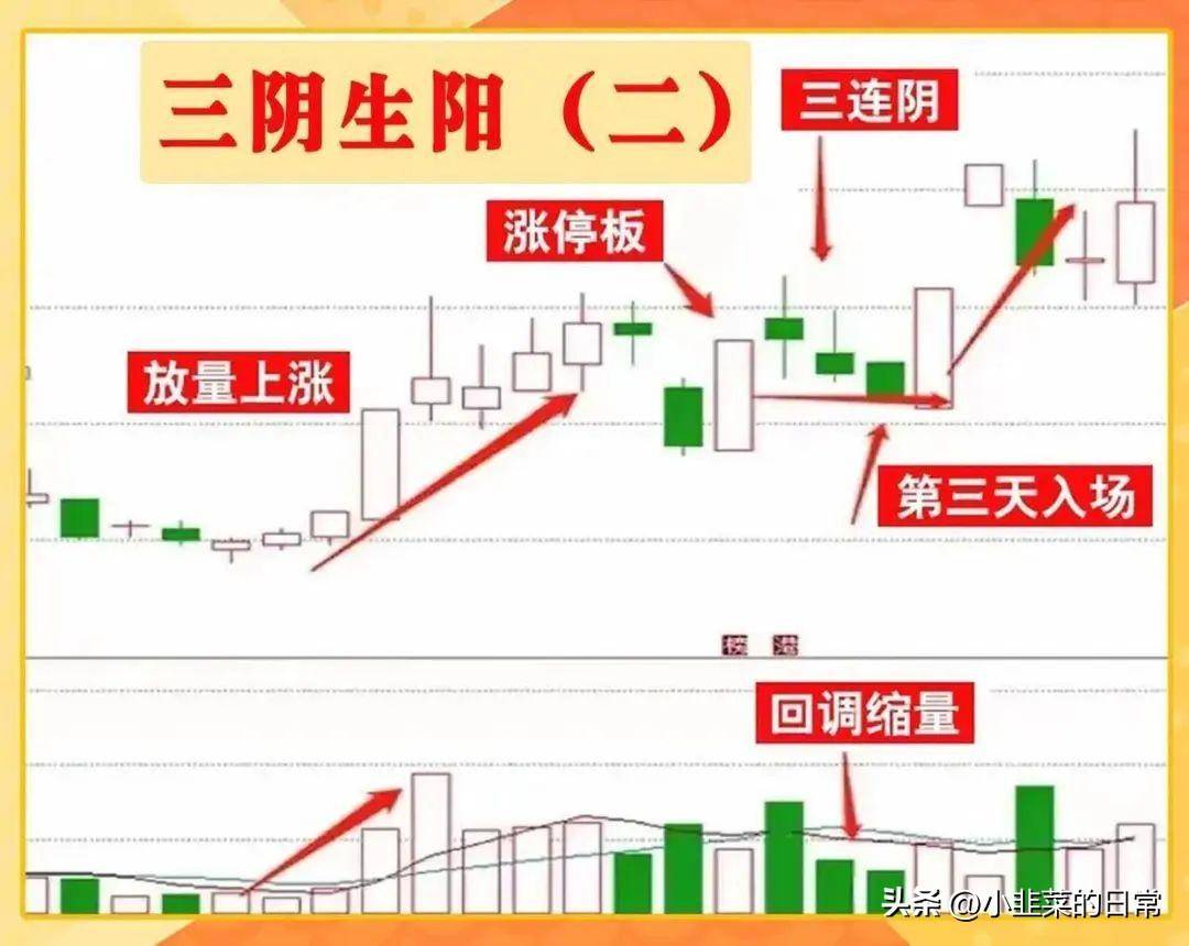 中国股市成功率高达9999的超短绝技三阴生阳超短战法