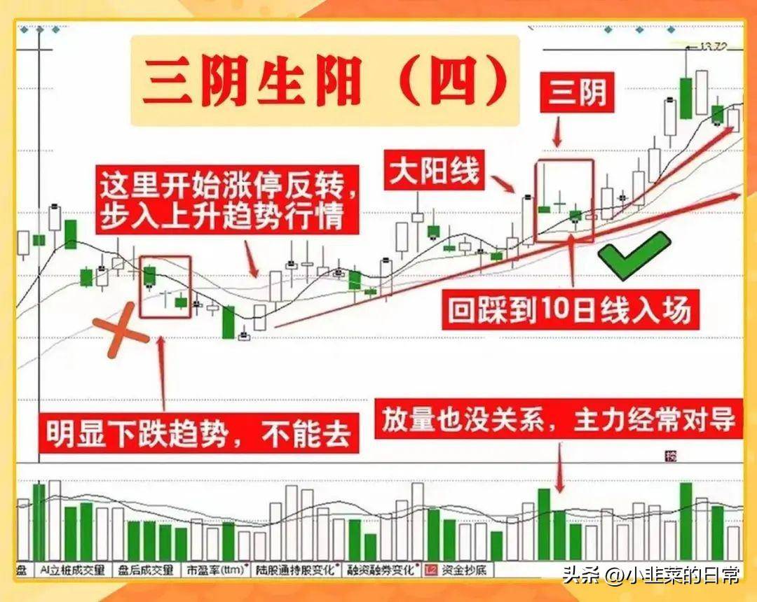 中国股市成功率高达9999的超短绝技三阴生阳超短战法