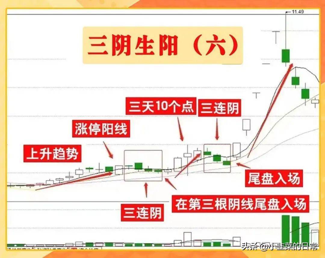 中国股市成功率高达9999的超短绝技三阴生阳超短战法