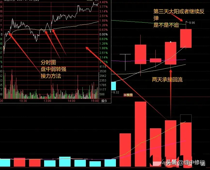 玩二波技巧