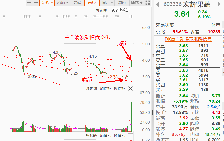 个股幅度是判断机会与风险的根本三