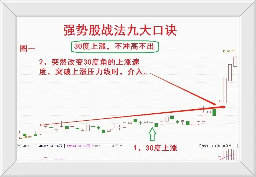 强势股战法