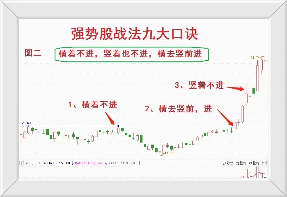 强势股战法