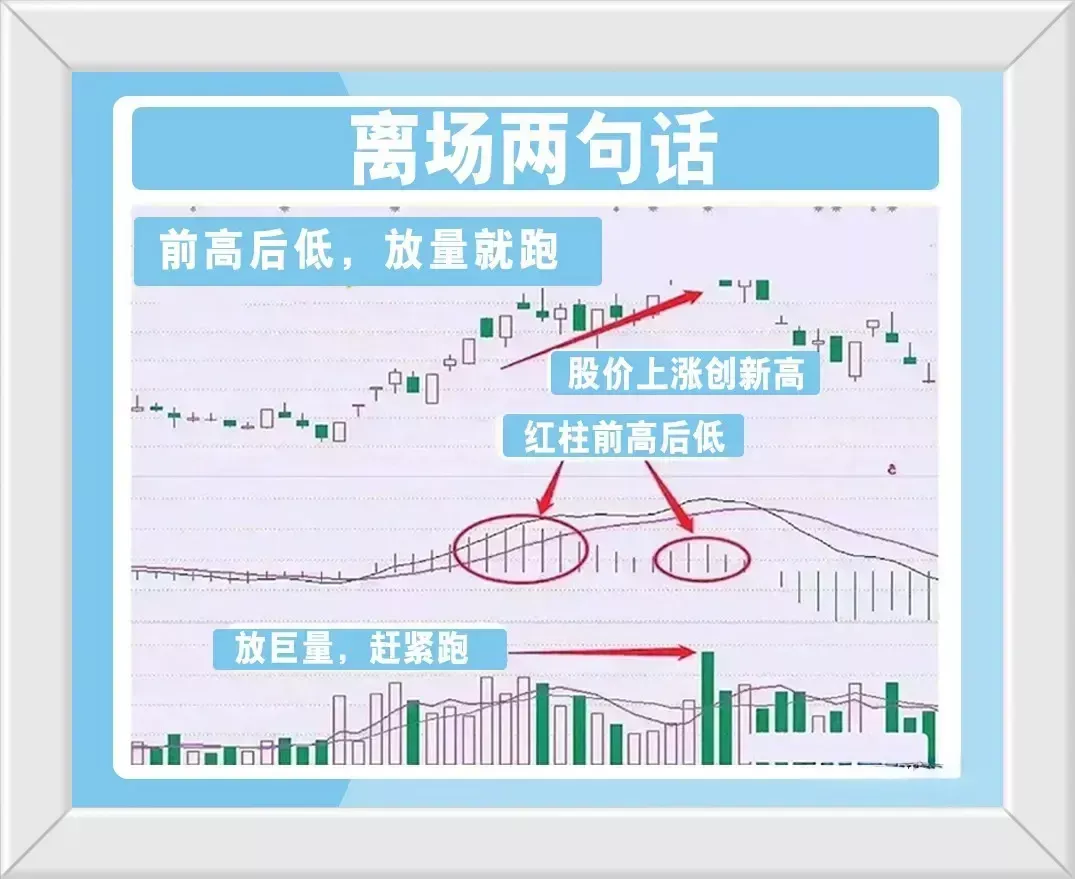 怎么看macd