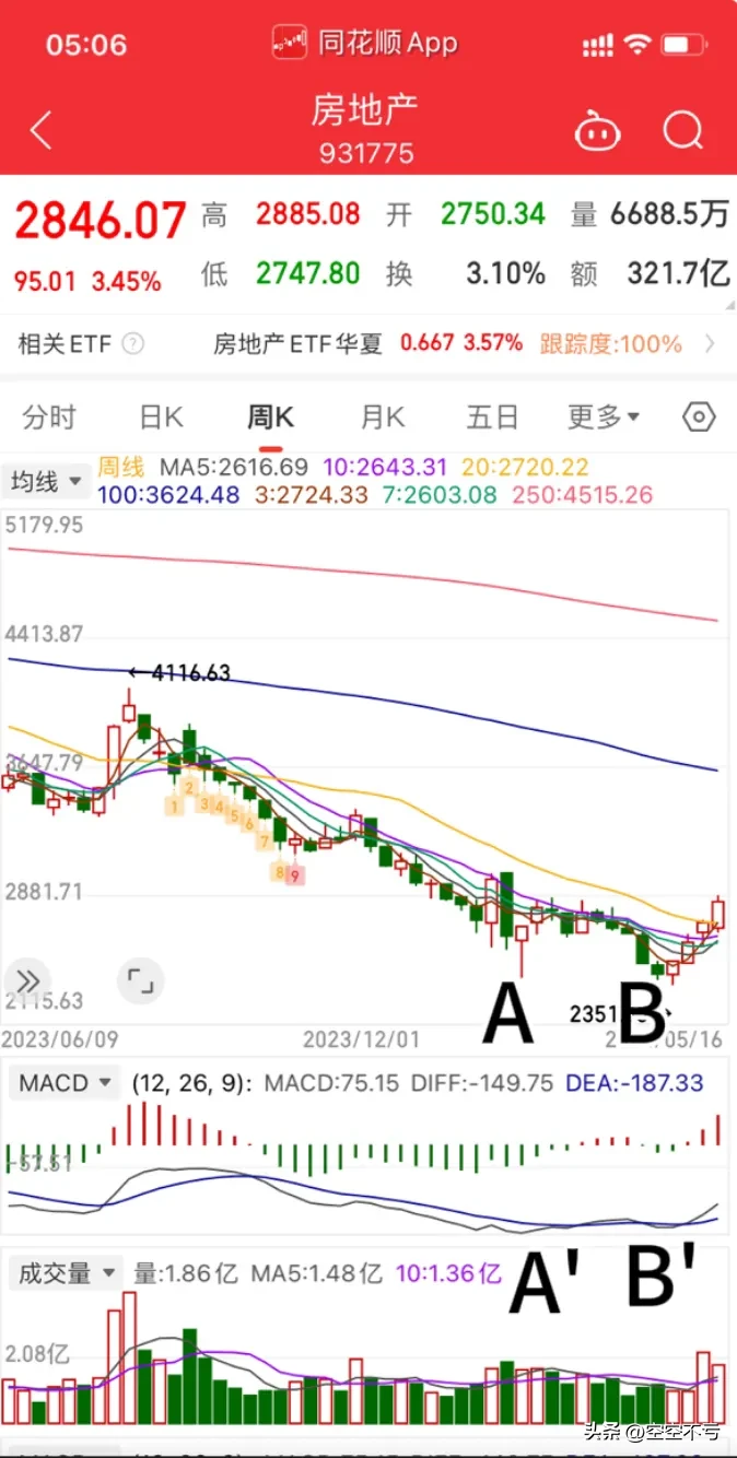 对炒股的朋友来说搞懂量价关系非常重要可以说是第一必备技术要