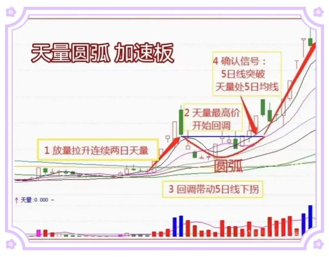 天量圆弧形态
