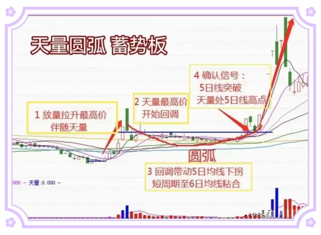 天量圆弧形态