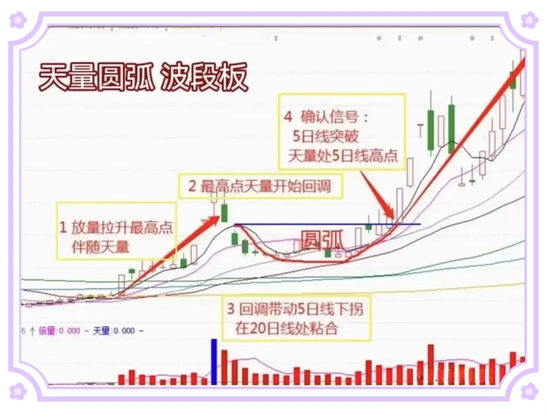 天量圆弧形态